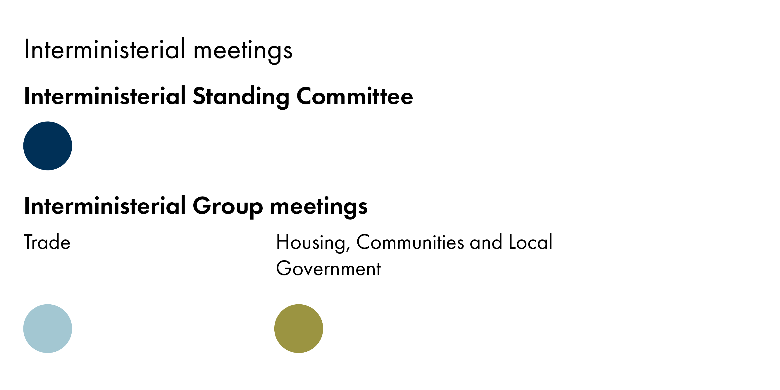 The infographic shows the number of interministerial meetings. There is one circle under ' Interministerial Standing Committee', one circle under 'Interministerial Group Trade',and one circle under 'Interministerial Group Housing, Communities, and Local Government'.